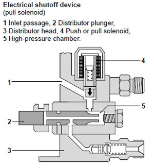 Kill Lever Operation Calling Ve Pump Exerts Dodge Diesel