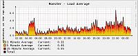 DTR's History-graph_image_load.php.jpg